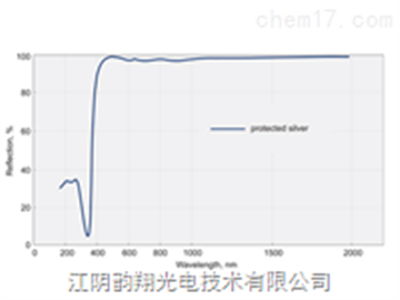受保护的银镜透镜