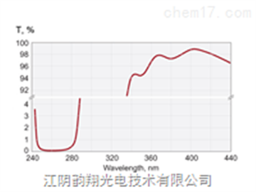 FEMTOLINE激光谐波分离器