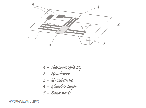热电堆红外探测器