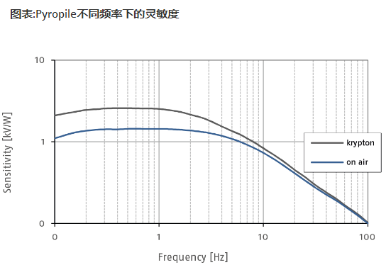 热释电红外探测器