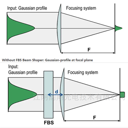 光束整形镜片-方形光斑